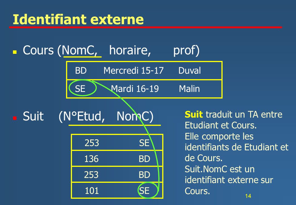 Identifiant externe Cours (NomC, horaire, prof) Suit (N°Etud, NomC)
