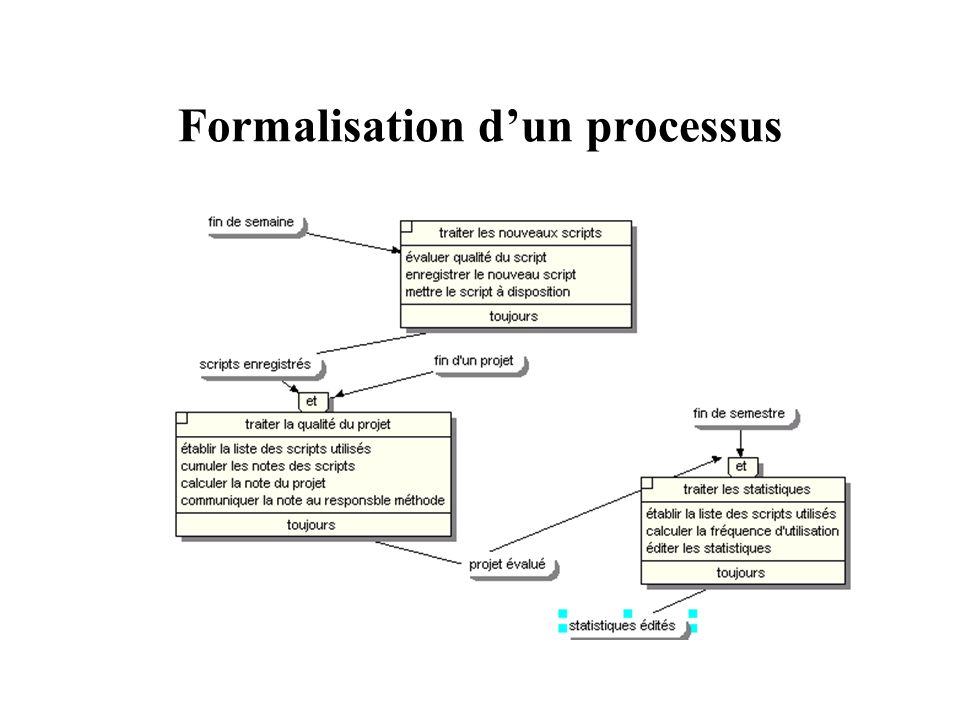 Formalisation d’un processus