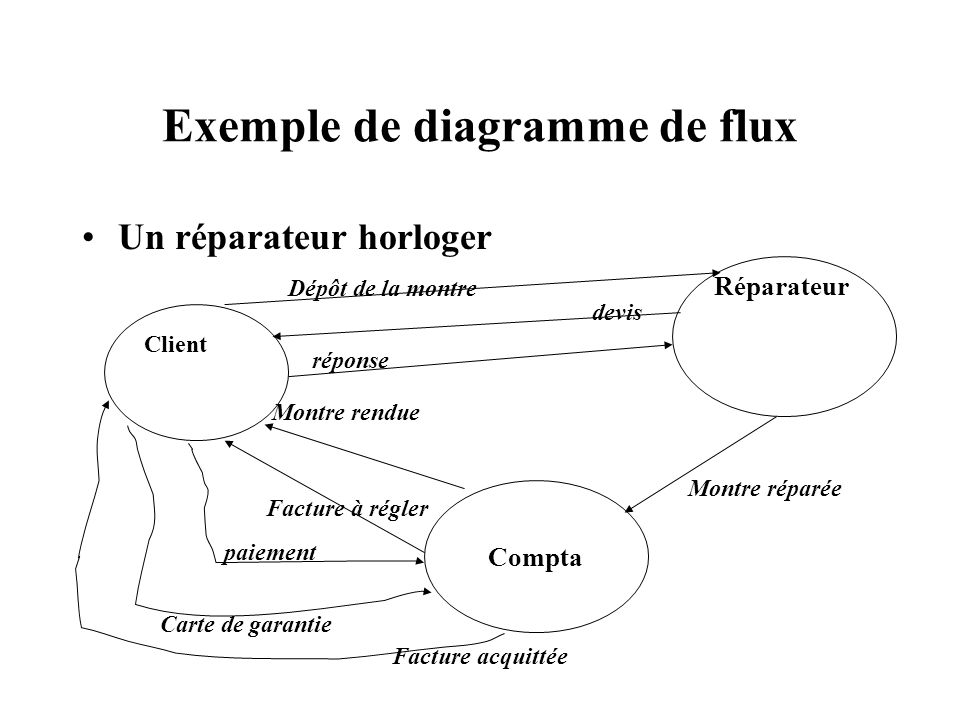 Exemple de diagramme de flux