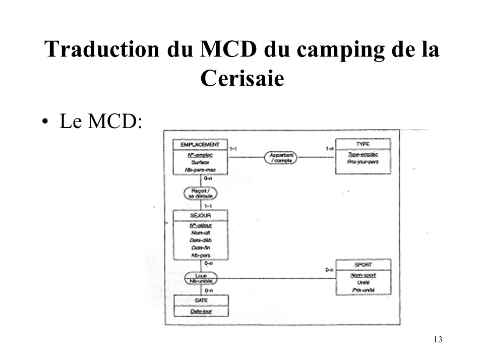 Traduction du MCD du camping de la Cerisaie