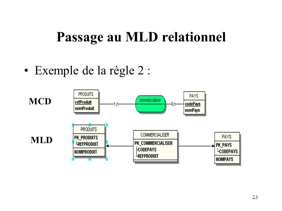 Passage au MLD relationnel