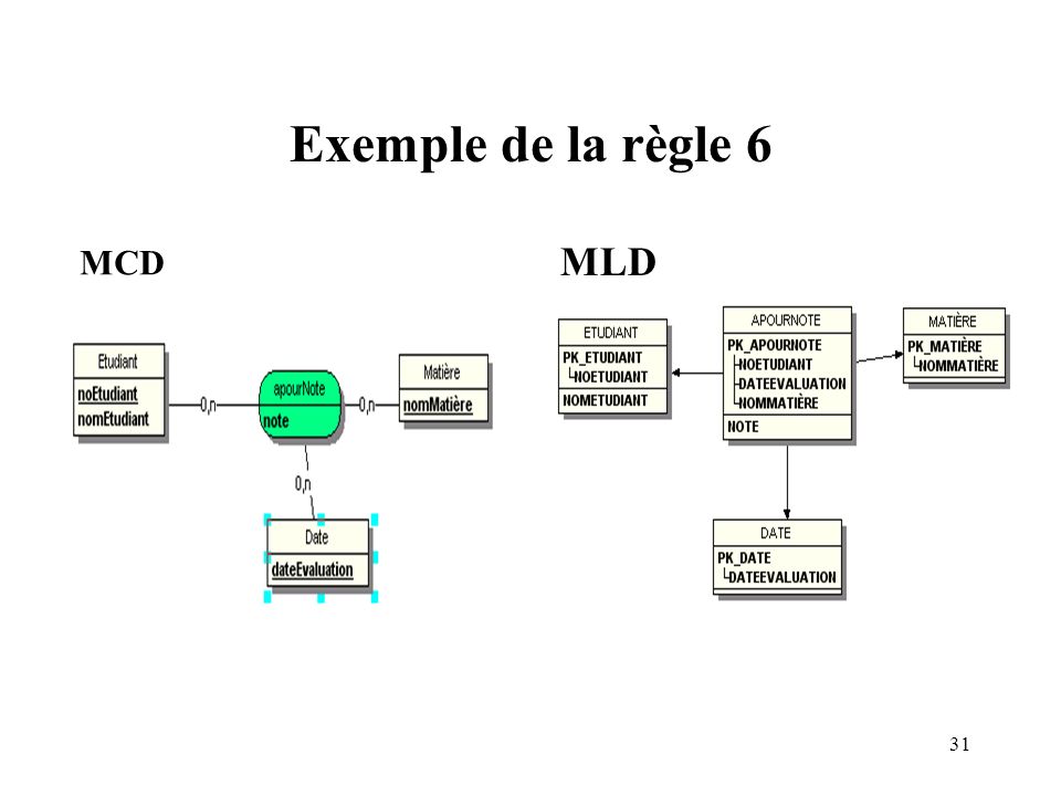 Exemple de la règle 6 MCD MLD