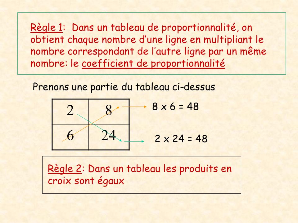 Règle 1: Dans un tableau de proportionnalité, on obtient chaque nombre d’une ligne en multipliant le nombre correspondant de l’autre ligne par un même nombre: le coefficient de proportionnalité