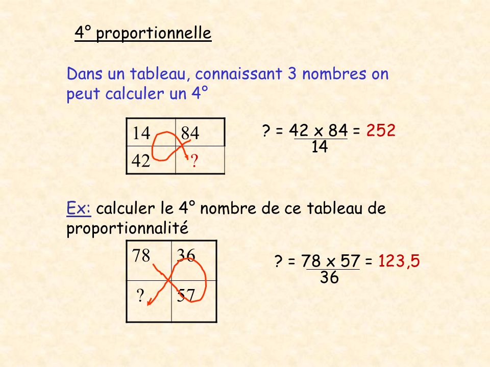4° proportionnelle Dans un tableau, connaissant 3 nombres on peut calculer un 4° = 42 x 84 = 252.