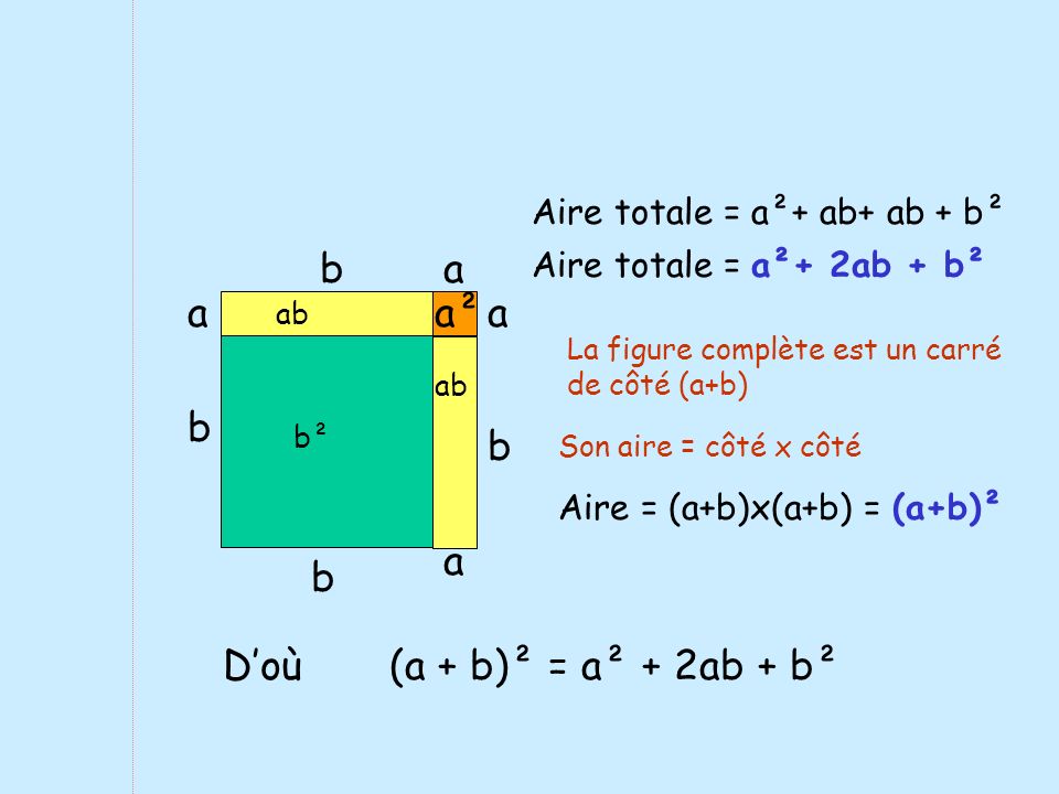 a b a a² b a b D’où (a + b)² = a² + 2ab + b²
