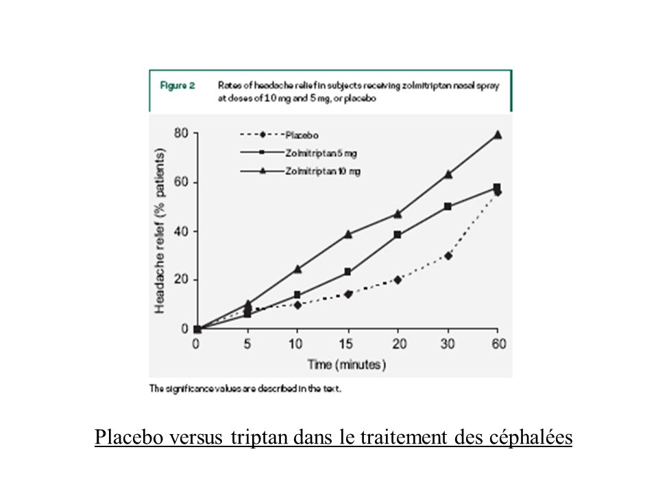 Placebo versus triptan dans le traitement des céphalées