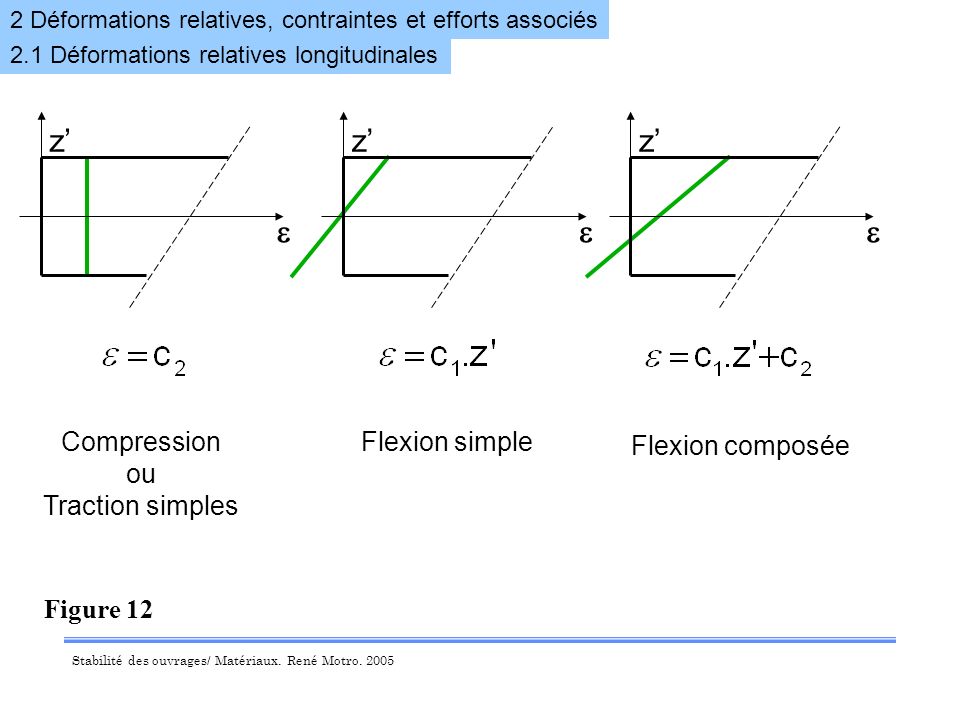 z’ e z’ e z’ e Compression ou Traction simples Flexion simple