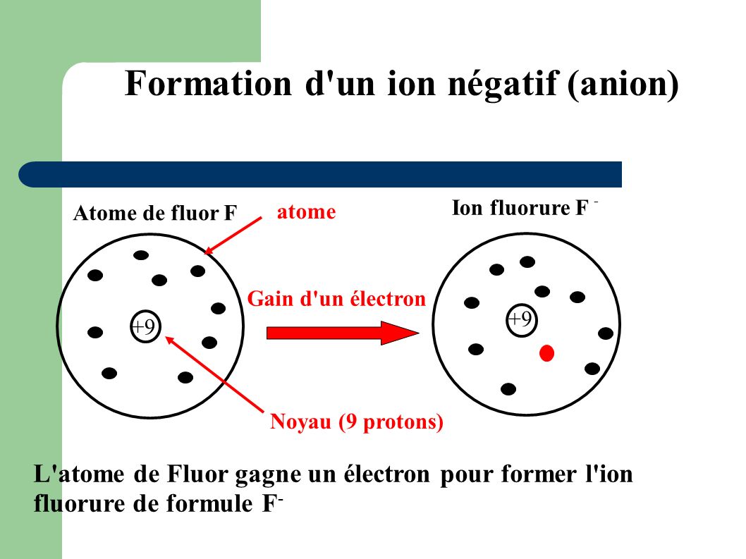Formation d un ion négatif (anion)‏