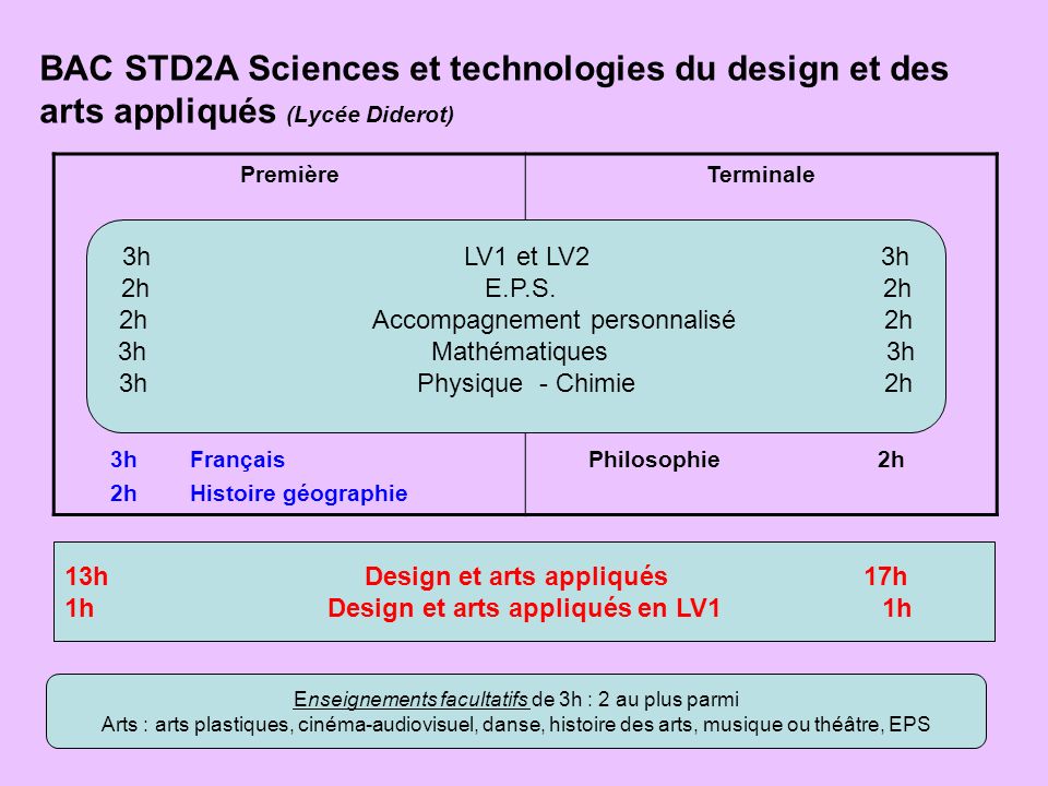 BAC STD2A Sciences et technologies du design et des arts appliqués (Lycée Diderot)