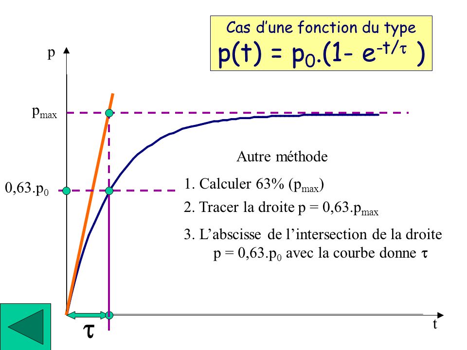 t Cas d’une fonction du type p(t) = p0.(1- e-t/t ) p pmax