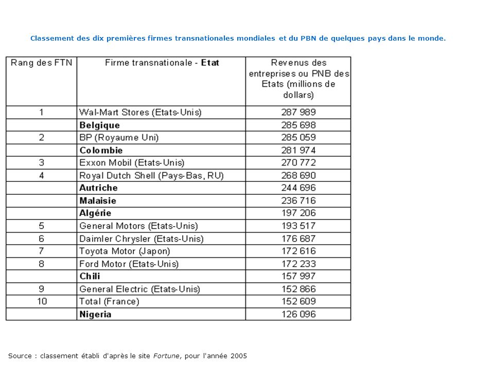Classement des dix premières firmes transnationales mondiales et du PBN de quelques pays dans le monde.