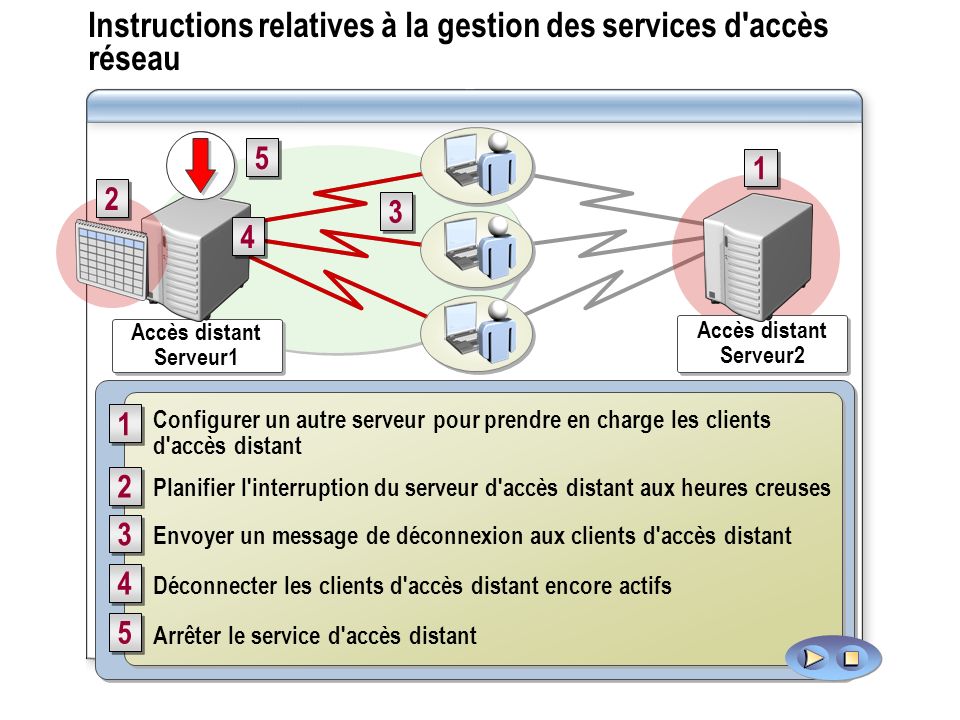 Instructions relatives à la gestion des services d accès réseau