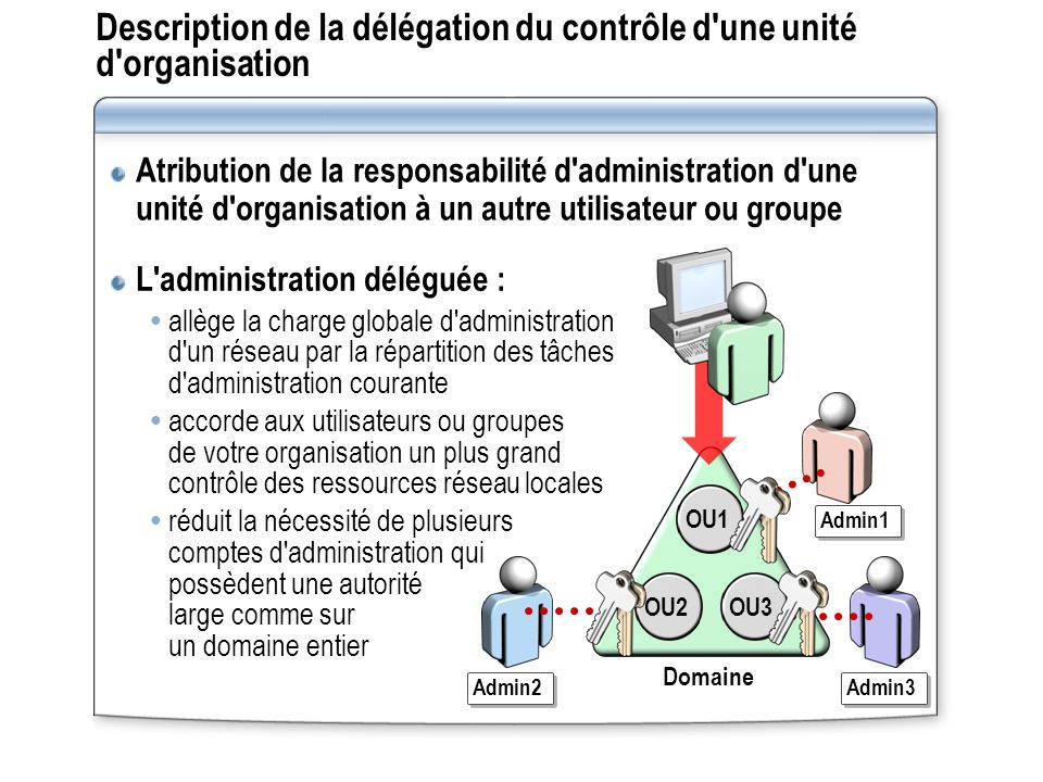 Description de la délégation du contrôle d une unité d organisation