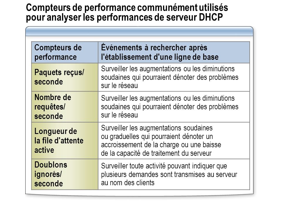 Compteurs de performance communément utilisés pour analyser les performances de serveur DHCP