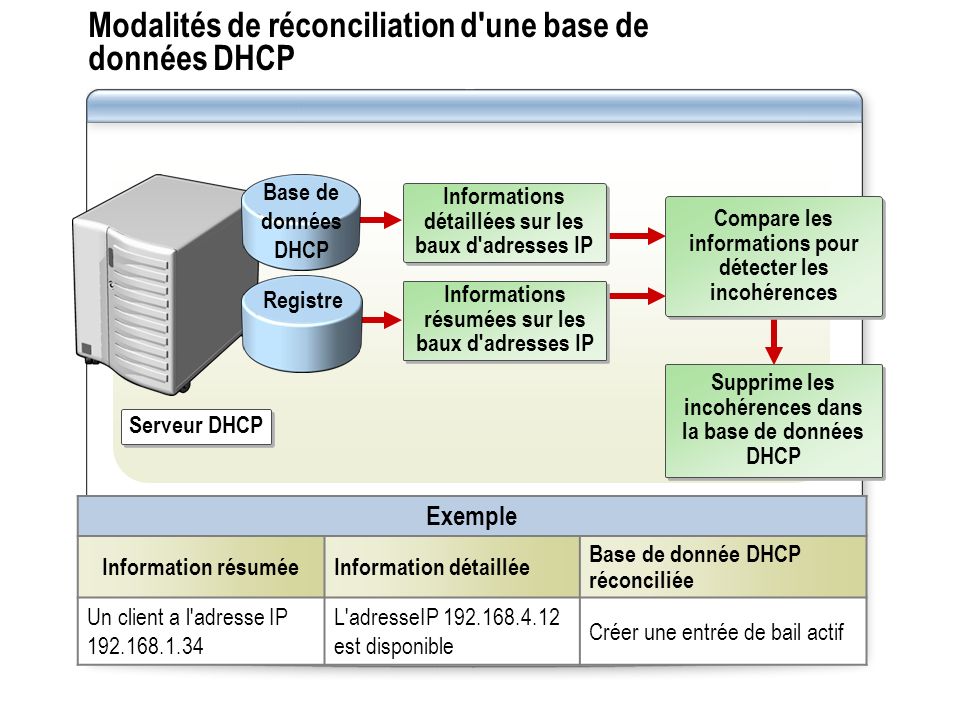 Modalités de réconciliation d une base de données DHCP