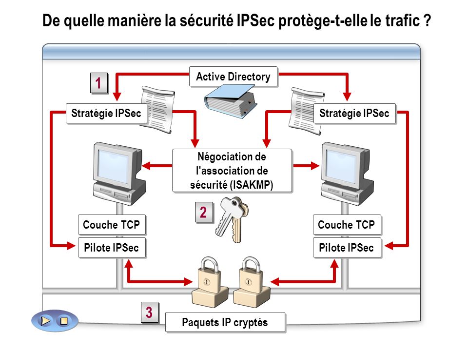 De quelle manière la sécurité IPSec protège-t-elle le trafic