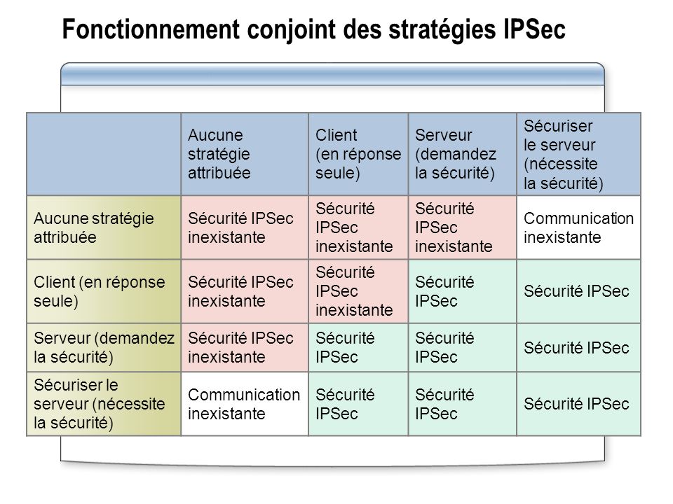 Fonctionnement conjoint des stratégies IPSec