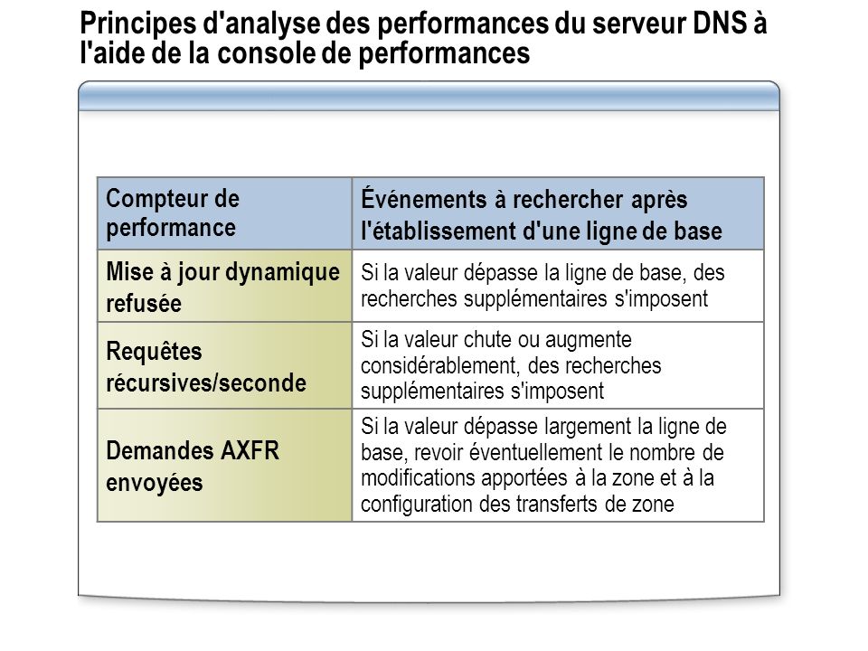 Principes d analyse des performances du serveur DNS à l aide de la console de performances