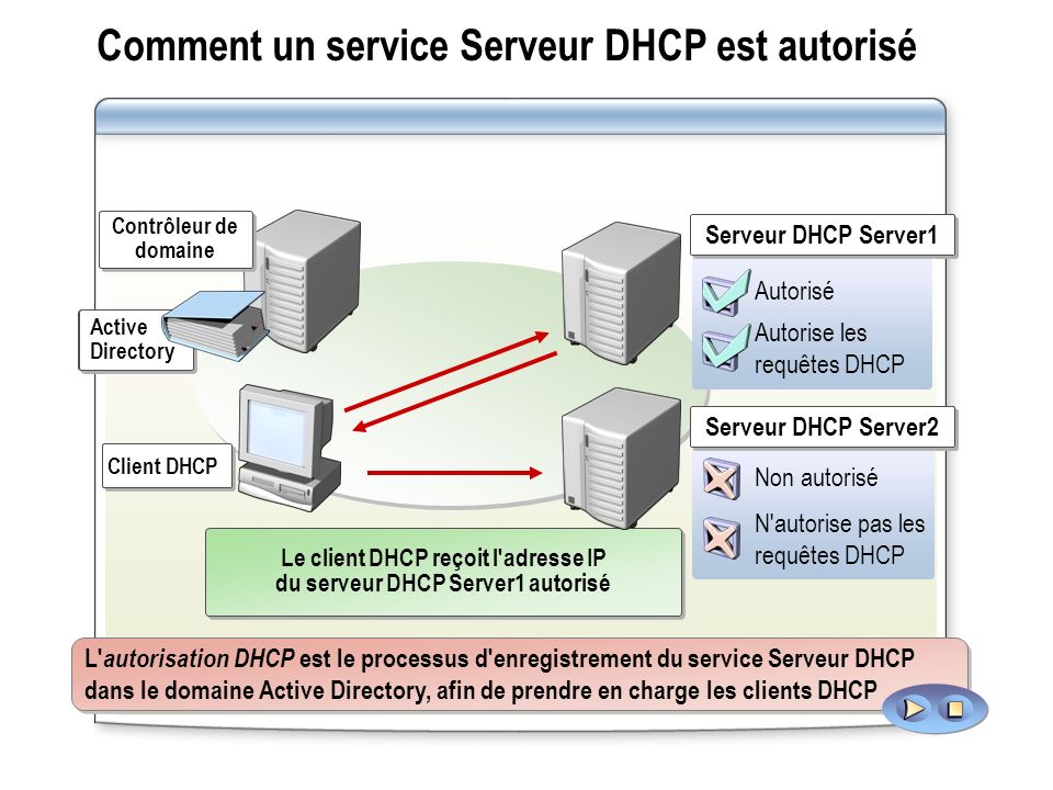 Comment un service Serveur DHCP est autorisé
