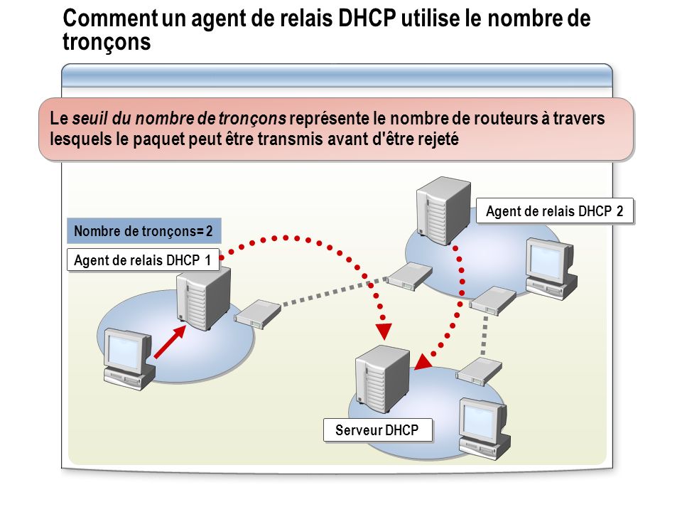 Comment un agent de relais DHCP utilise le nombre de tronçons