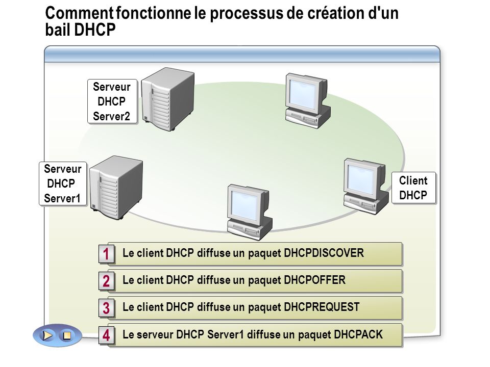Comment fonctionne le processus de création d un bail DHCP