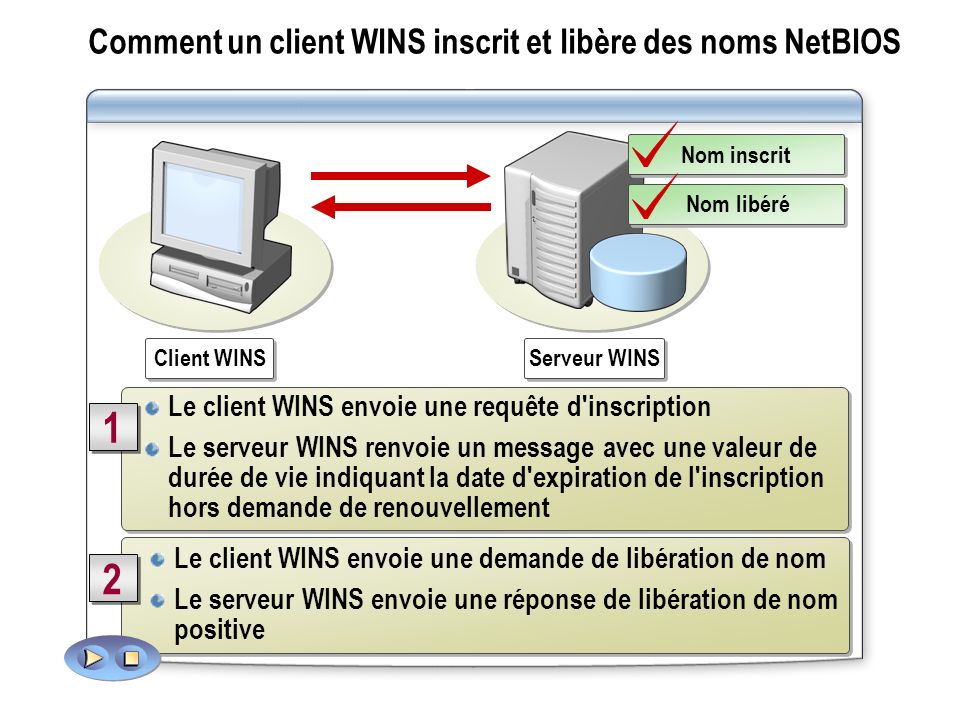 Comment un client WINS inscrit et libère des noms NetBIOS
