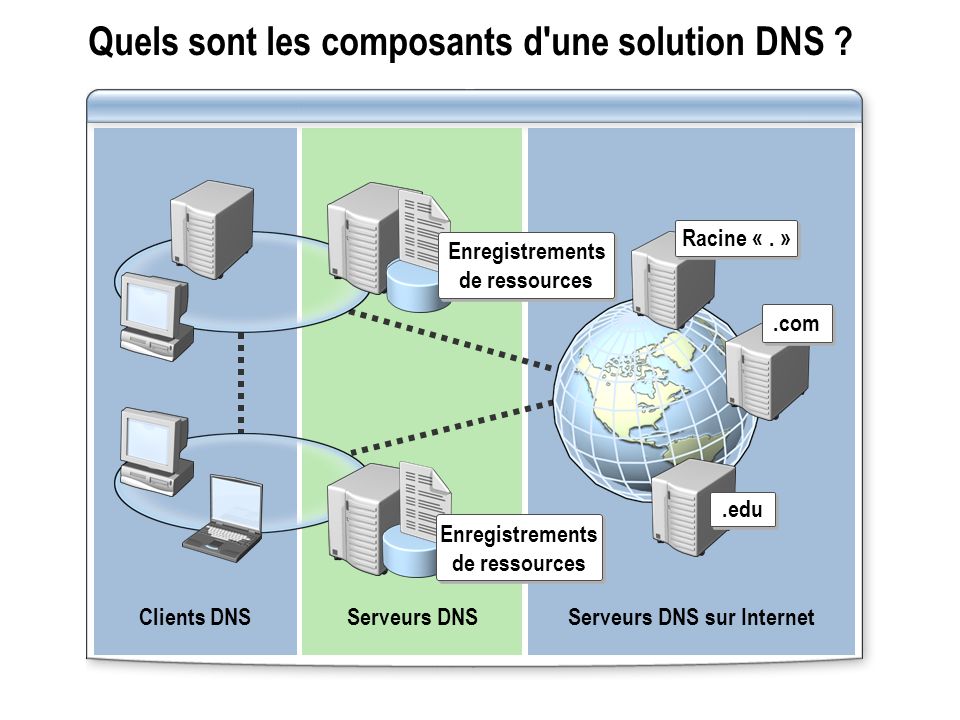 Quels sont les composants d une solution DNS