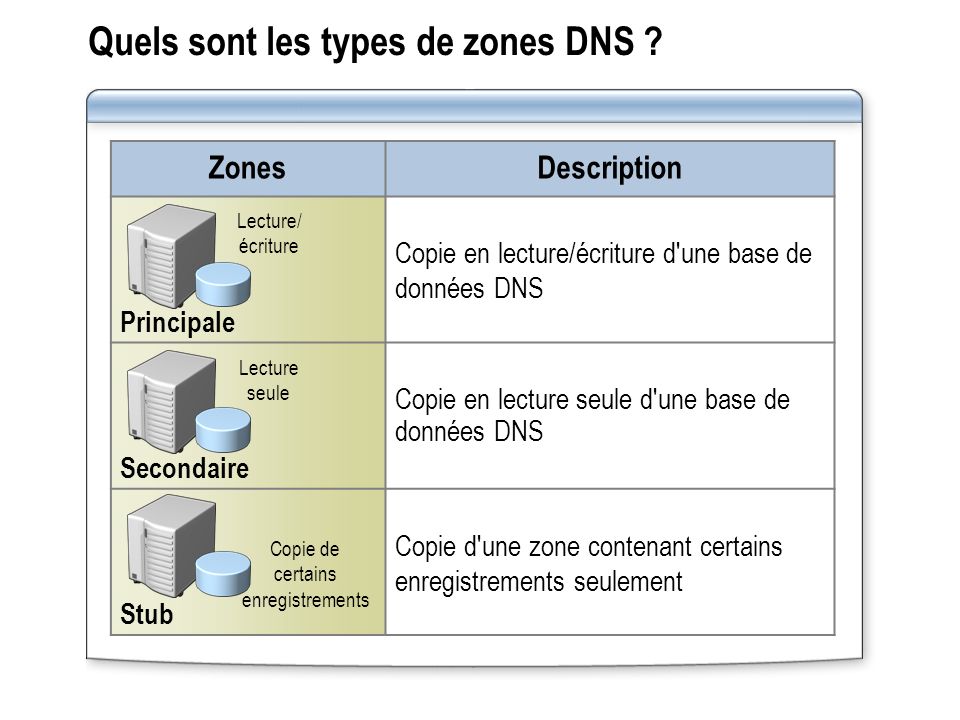 Quels sont les types de zones DNS
