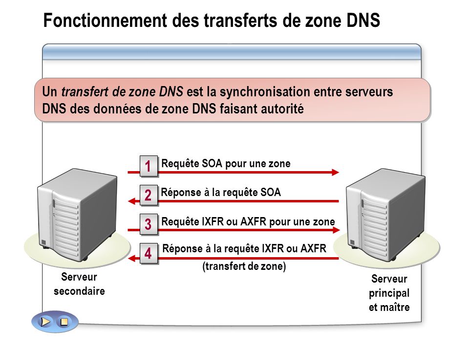 Fonctionnement des transferts de zone DNS