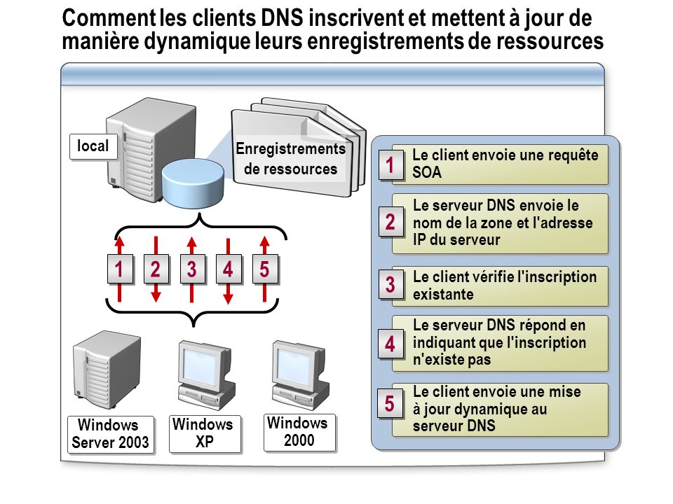 Comment les clients DNS inscrivent et mettent à jour de manière dynamique leurs enregistrements de ressources