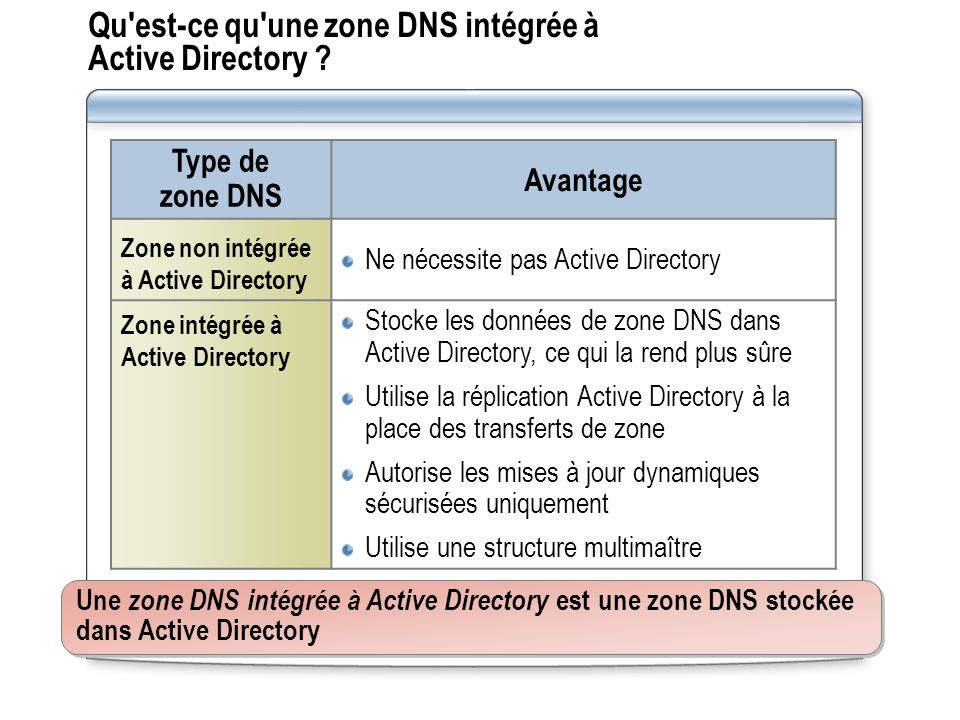 Qu est-ce qu une zone DNS intégrée à Active Directory