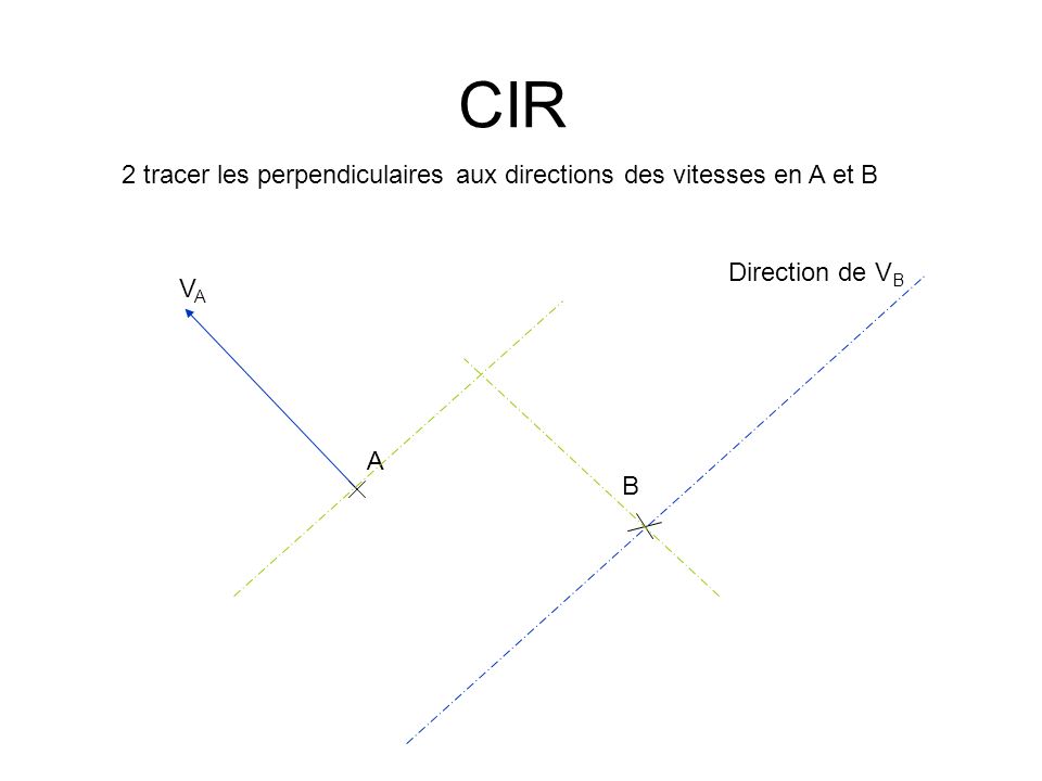 CIR 2 tracer les perpendiculaires aux directions des vitesses en A et B Direction de VB VA A B