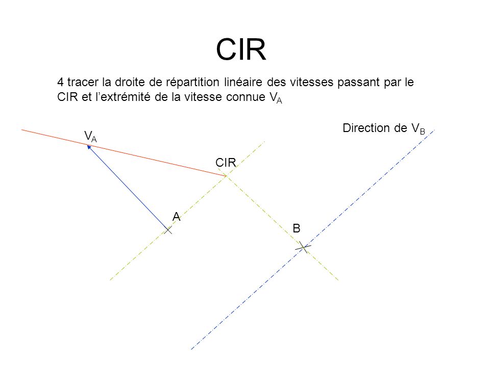 CIR 4 tracer la droite de répartition linéaire des vitesses passant par le CIR et l’extrémité de la vitesse connue VA.