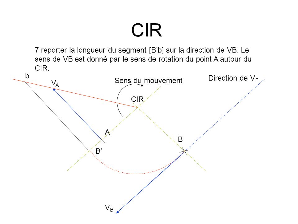 CIR 7 reporter la longueur du segment [B’b] sur la direction de VB. Le sens de VB est donné par le sens de rotation du point A autour du CIR.