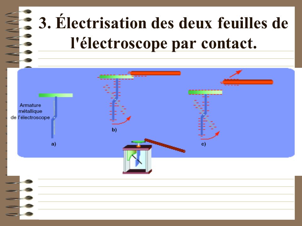 3. Électrisation des deux feuilles de l électroscope par contact.