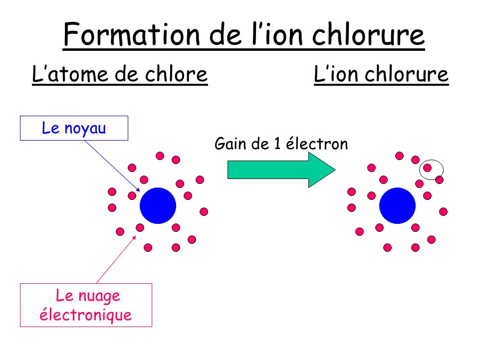 Formation de l’ion chlorure