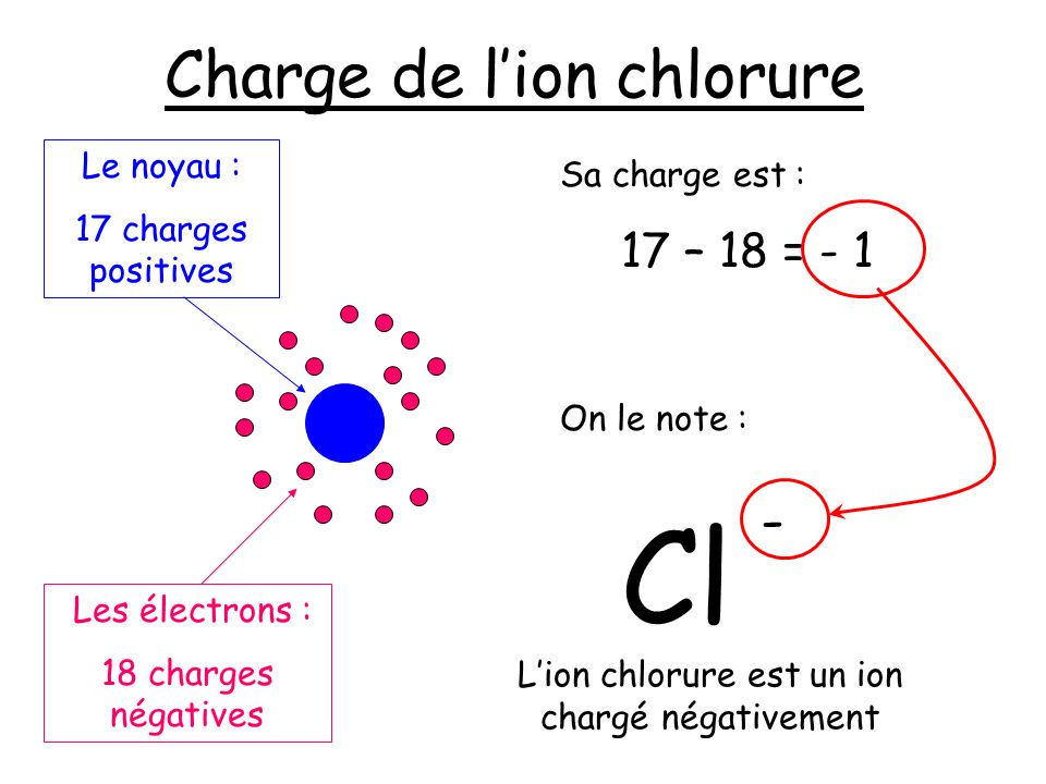 Charge de l’ion chlorure