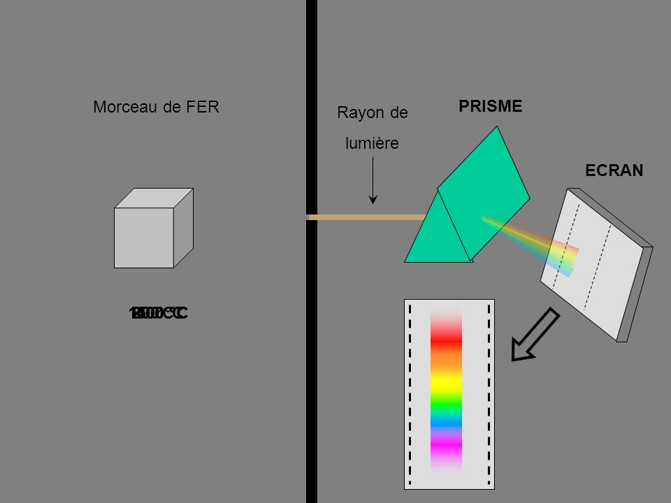 Morceau de FER PRISME Rayon de lumière ECRAN 20 °C 1500 °C 1100 °C 800 °C