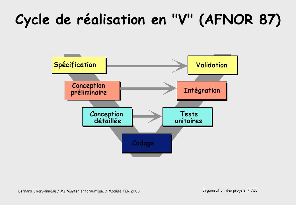 Cycle de réalisation en V (AFNOR 87)