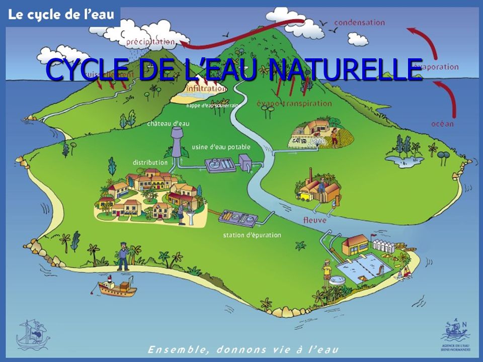CYCLE DE L’EAU NATURELLE