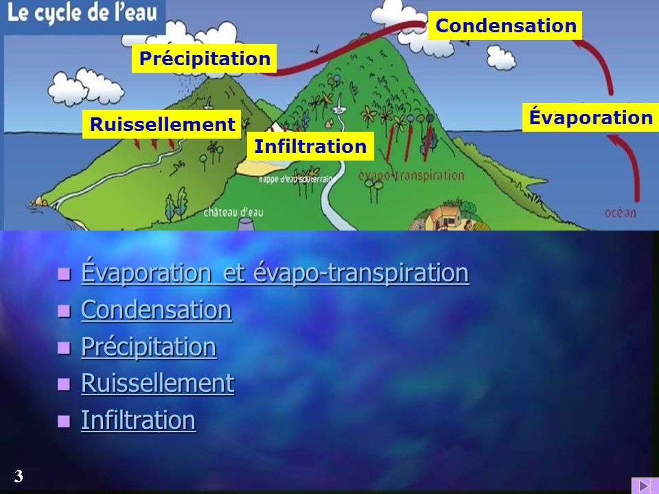 Évaporation et évapo-transpiration Condensation Précipitation