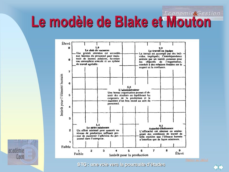Le modèle de Blake et Mouton