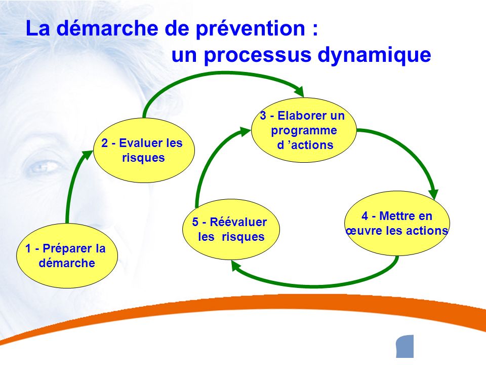 La démarche de prévention : un processus dynamique