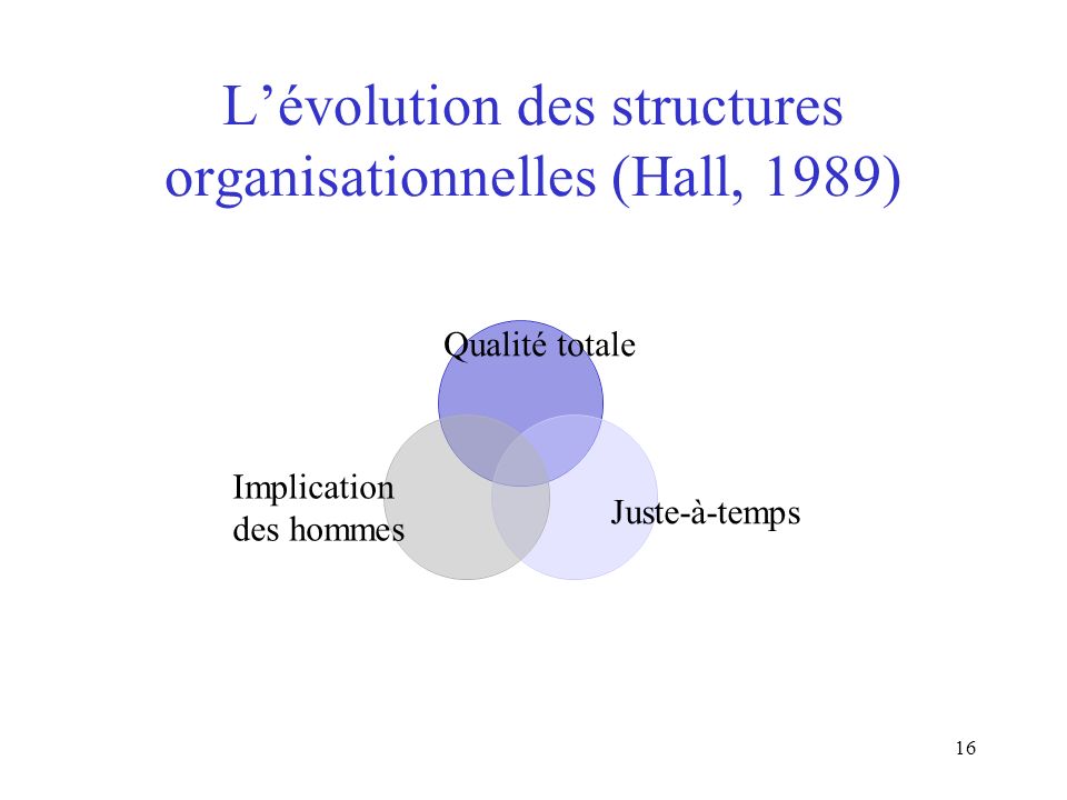 L’évolution des structures organisationnelles (Hall, 1989)