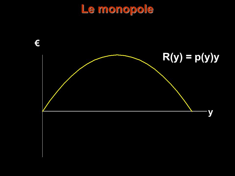 Le monopole € R(y) = p(y)y y