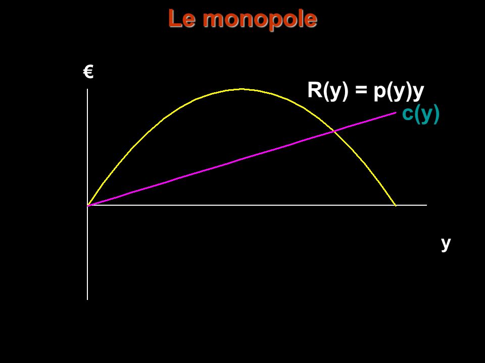 Le monopole € R(y) = p(y)y c(y) y y