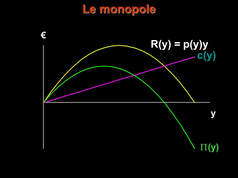 Le monopole Profit-Maximization € R(y) = p(y)y c(y) y P(y)