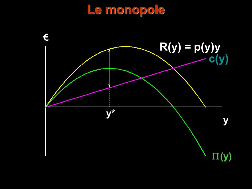 Le monopole Profit-Maximization € R(y) = p(y)y c(y) y* y P(y)