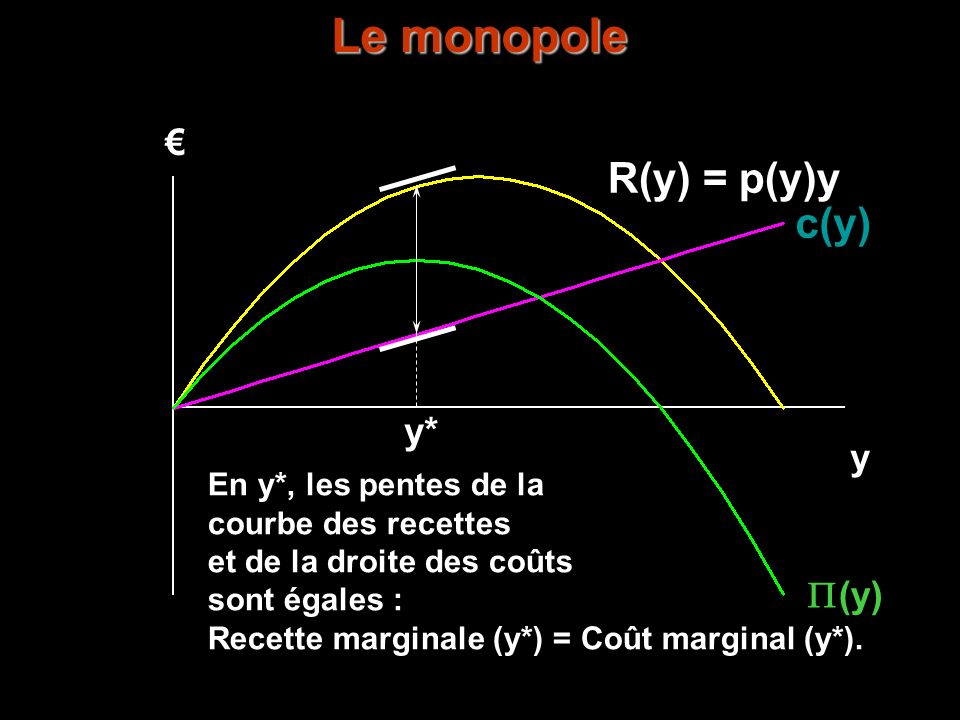 Profit-Maximization Le monopole R(y) = p(y)y c(y) € y* y P(y)