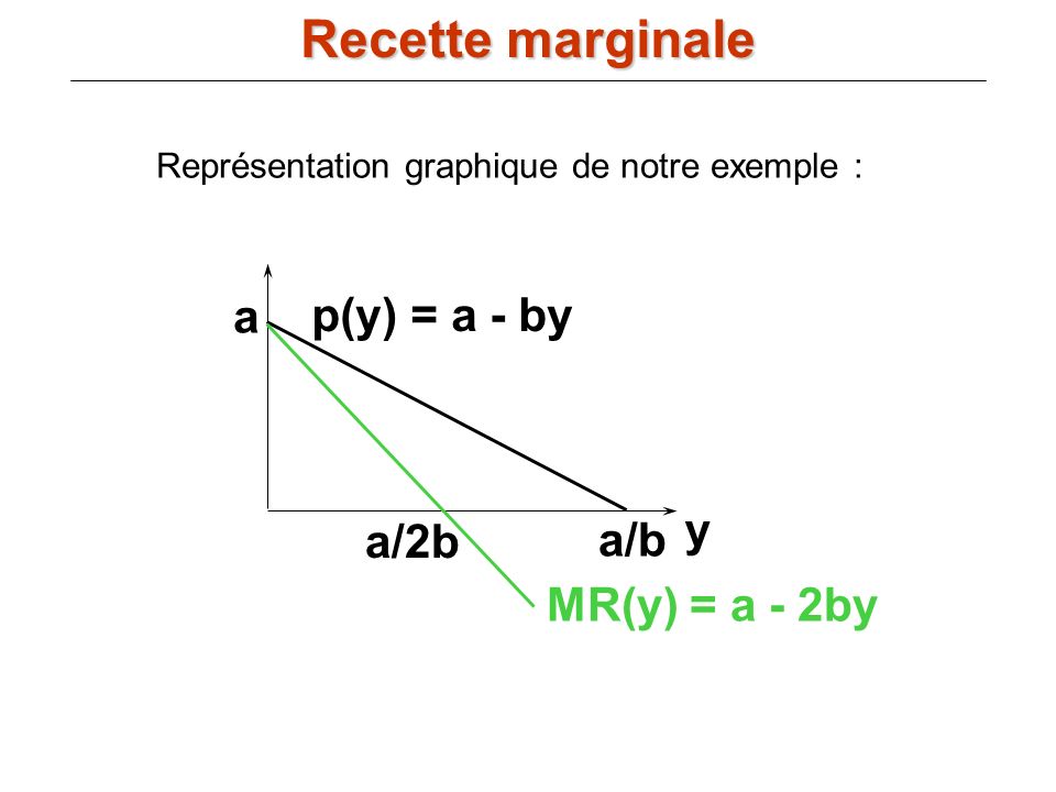 Recette marginale a p(y) = a - by y a/2b a/b MR(y) = a - 2by